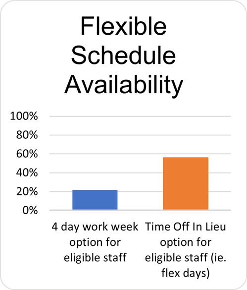 Figure 1 Flexible Schedule Availability