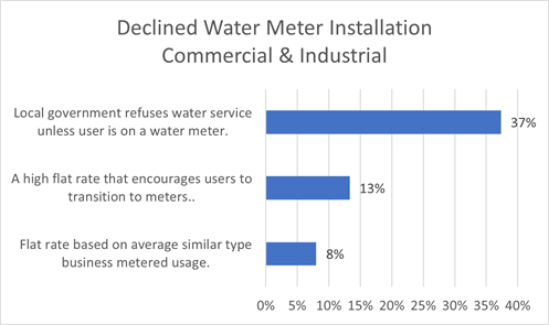 Declined Water Meter Installation Commercial And Industrial