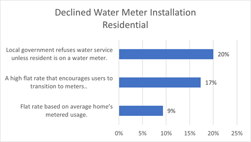 Declined Water Meter Installation Residential