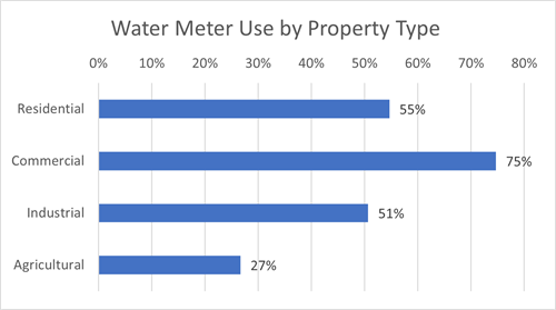 Water Meter Use By Property Type